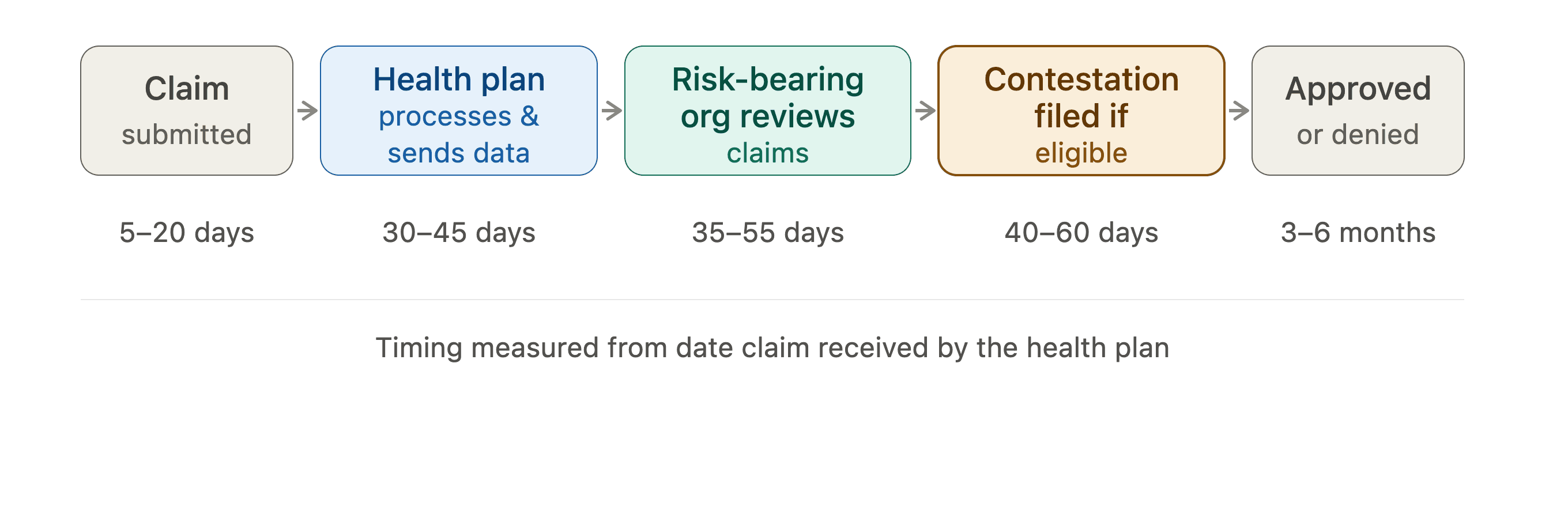 The contestation lifecycle from claim submission through plan review, filing, and resolution