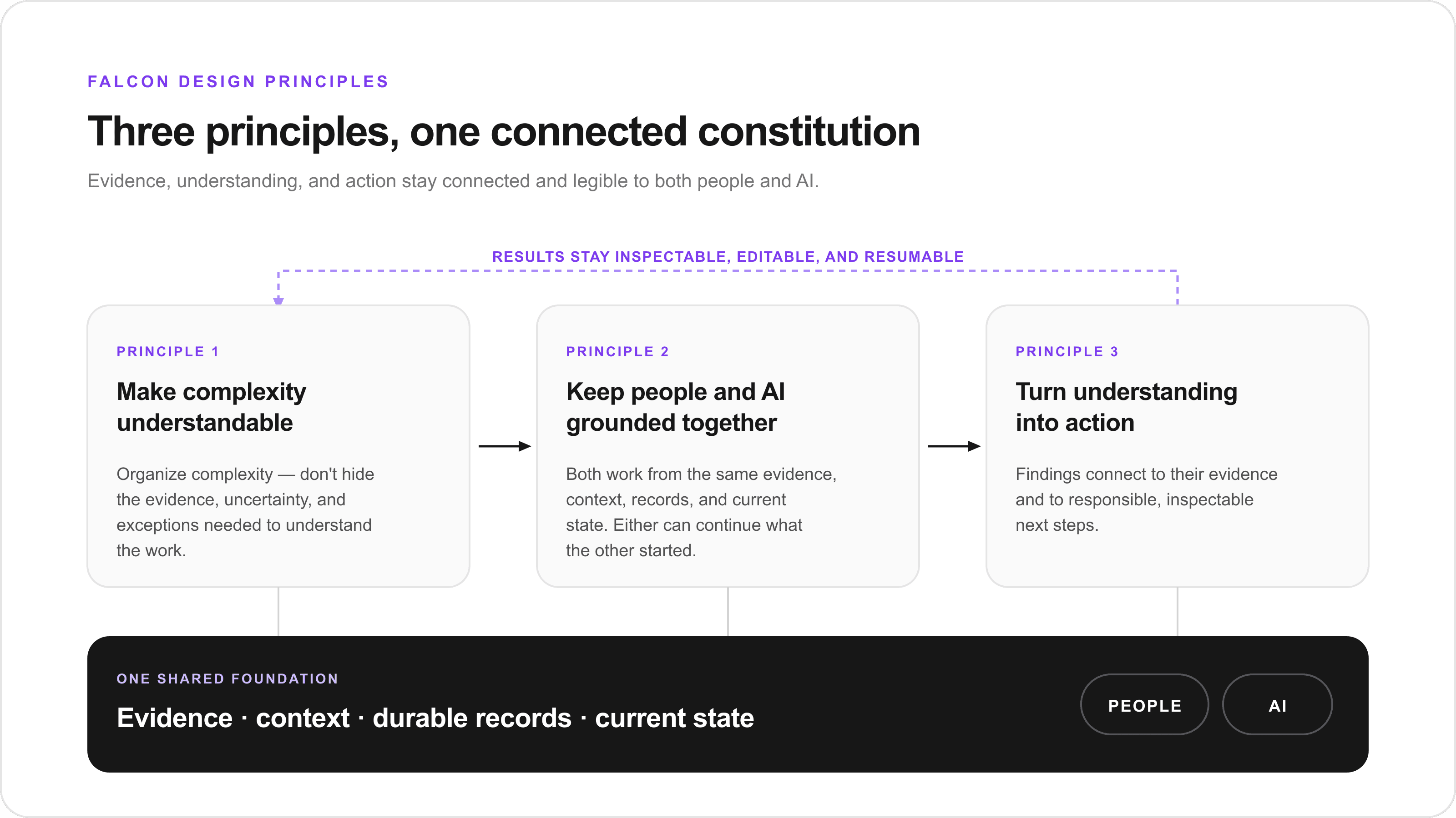 Diagram of Falcon's three design principles as a connected constitution: make complexity understandable, keep people and AI grounded together, and turn understanding into responsible action, all resting on one shared foundation of evidence, context, records, and state, with results looping back as inspectable and resumable