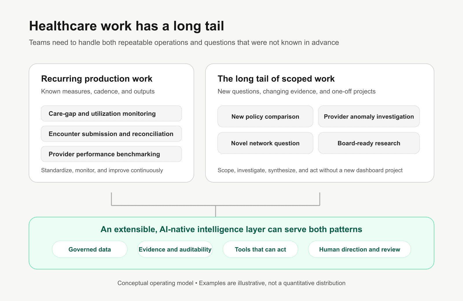 Conceptual operating model showing recurring healthcare workflows alongside a long tail of new investigations and scoped projects, supported by an extensible AI-native intelligence layer.